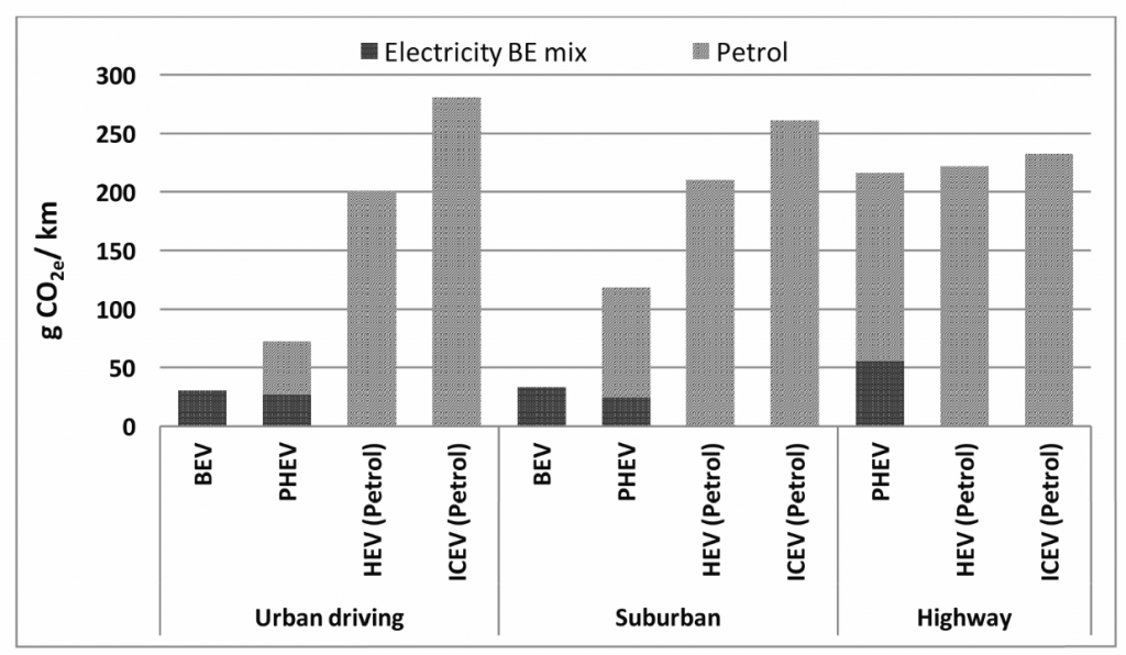 Kuvassa 3 esitetään yhden belgialaisen WTW-tutkimuksen tulokset tiivistetysti. Kaupungissa hyötyjarrutuksen tuoman edun merkitys korostuu. Täyssähköautoilla ja hybrideillä on myös mahdollista liukua kuluttamatta lainkaan energiaa.